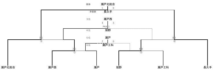 トーナメント表