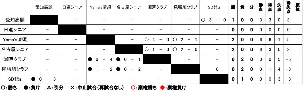 シニアリーグ試合結果