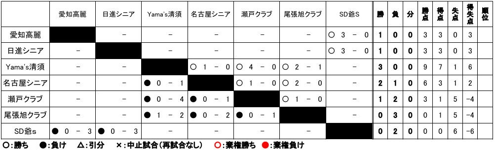 シニアリーグ試合結果